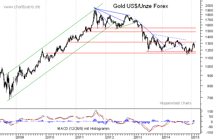mittelfristiger Gold-Chart