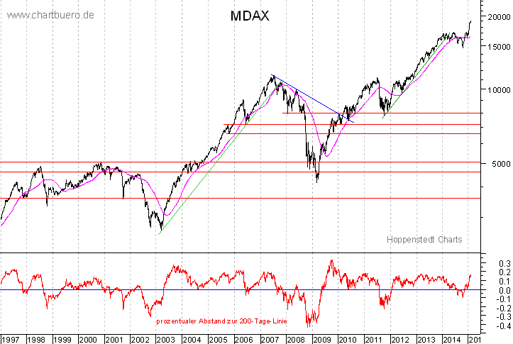 langfristiger MDAX Chart