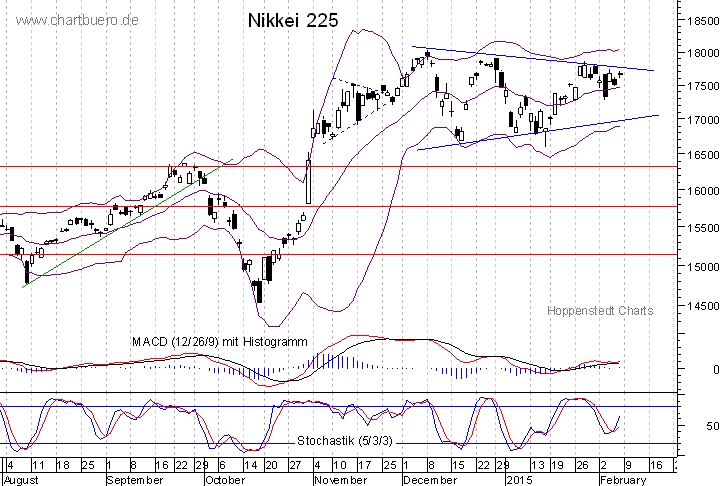 kurzfristiger Nikkei Chart