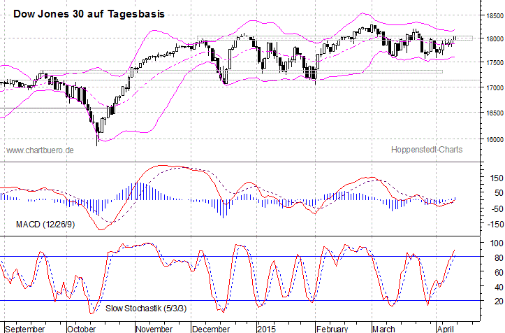 kurzfristiger Dow Jones Chart