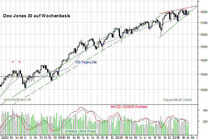 mittelfristiger Dow Jones Chart