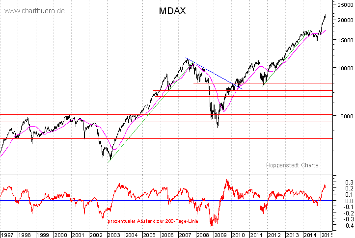 langfristiger MDAX Chart