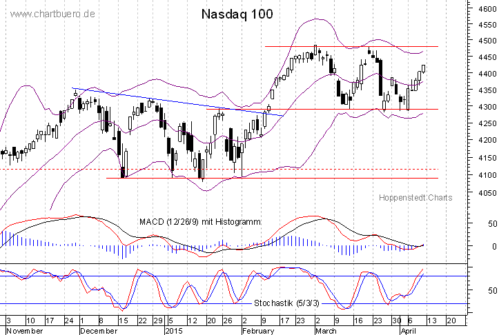 kurzfristiger Nasdaq Chart
