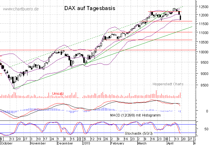kurzfristiger DAX Chart