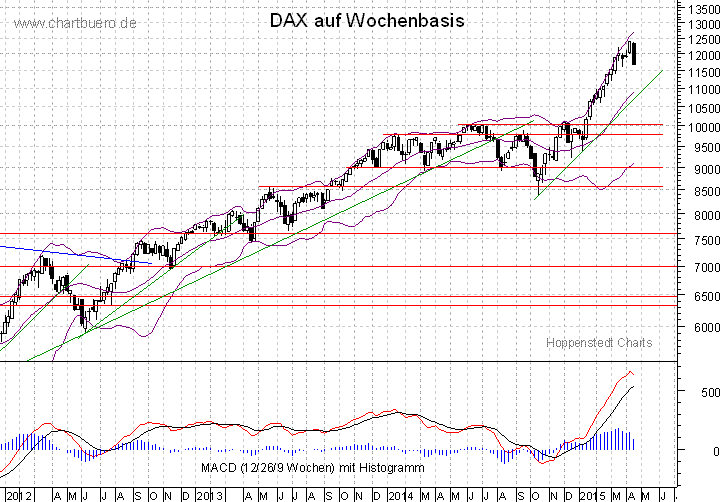 mittelfristiger DAX Chart