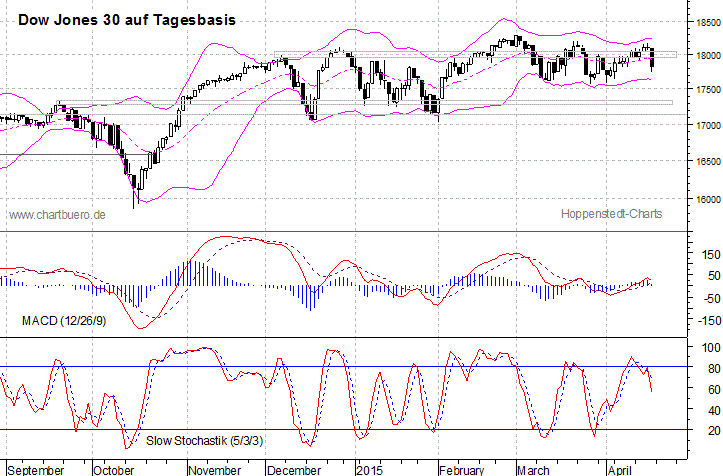 kurzfristiger Dow Jones Chart
