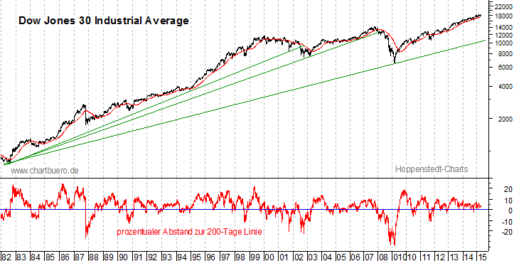 langfristiger Dow Jones Chart