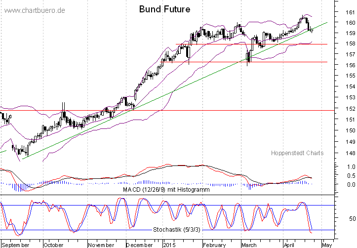 kurzfristiger Bund Future Chart