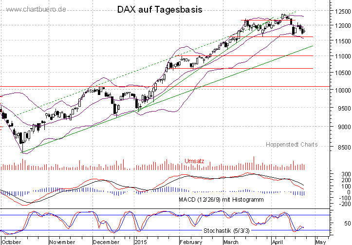 kurzfristiger DAX Chart