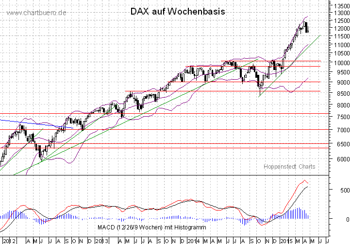 mittelfristiger DAX Chart