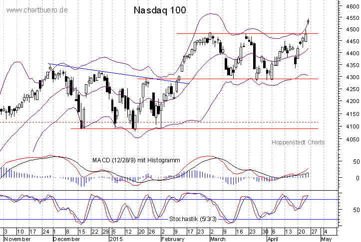 kurzfristiger Nasdaq Chart