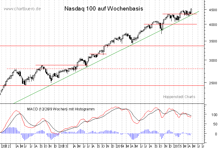 mittelfristiger Nasdaq Chart