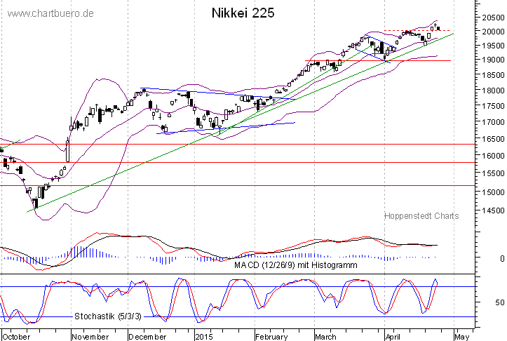 kurzfristiger Nikkei Chart