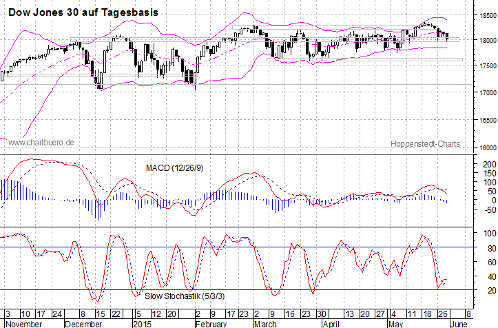 kurzfristiger Dow Jones Chart