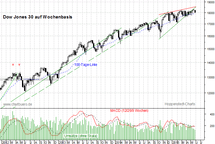 mittelfristiger Dow Jones Chart