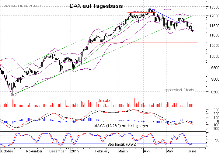 kurzfristiger DAX Chart