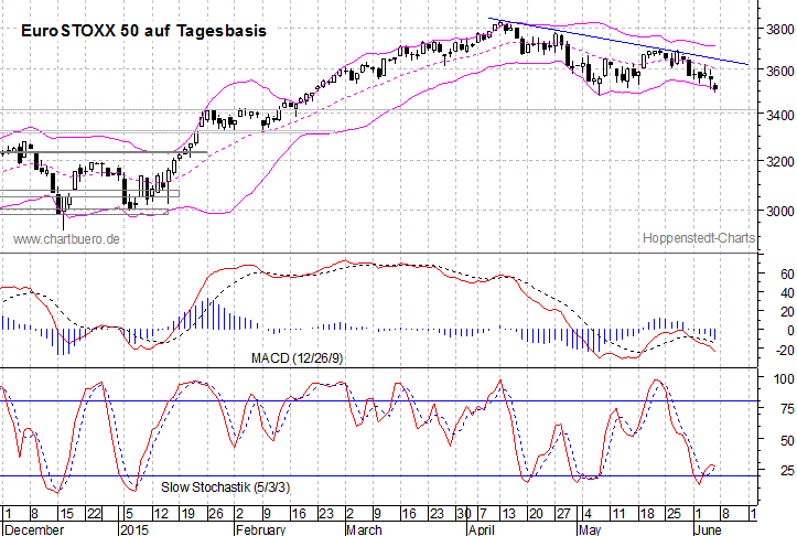 kurzfristiger EuroStoxx Chart