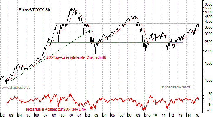langfristiger EuroStoxx Chart