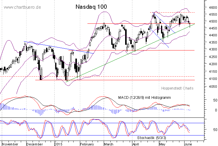 kurzfristiger Nasdaq Chart