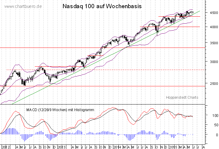 mittelfristiger Nasdaq Chart