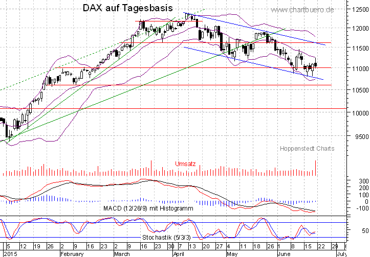 kurzfristiger DAX Chart