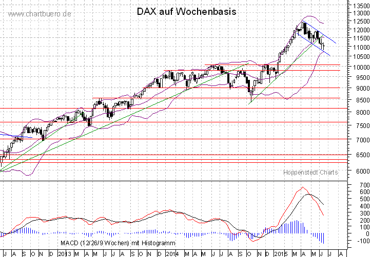mittelfristiger DAX Chart