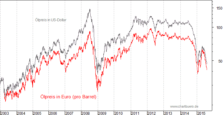 kurzfristiger Brent Blend &Ouml;l Chart in Euro