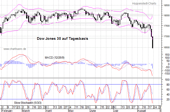 kurzfristiger Dow Jones Chart