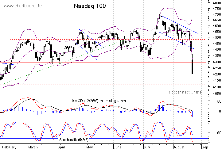 kurzfristiger Nasdaq Chart