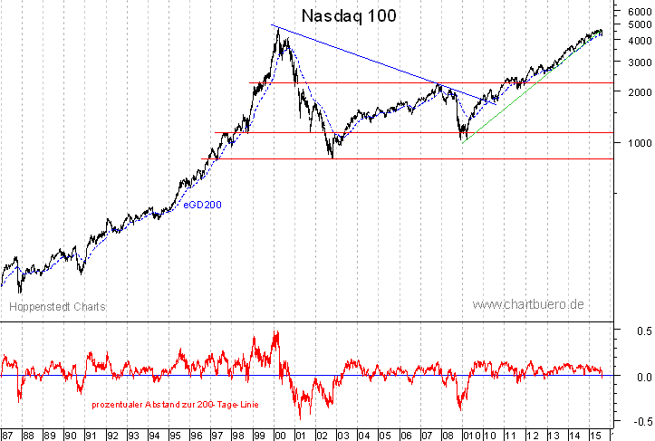 langfristiger Nasdaq Chart