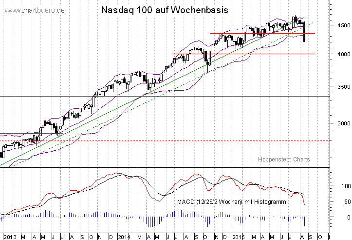 mittelfristiger Nasdaq Chart