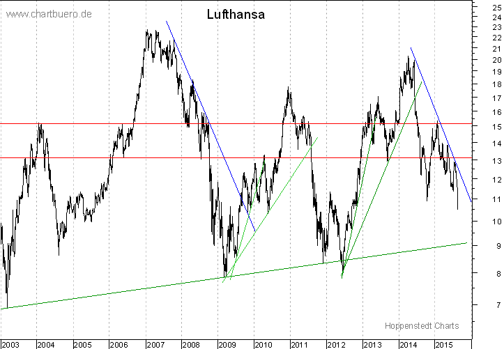 langfristiger Chart