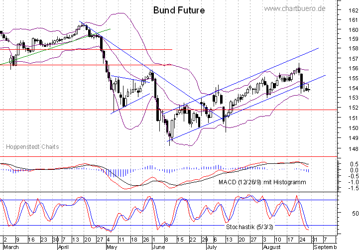 kurzfristiger Bund Future Chart