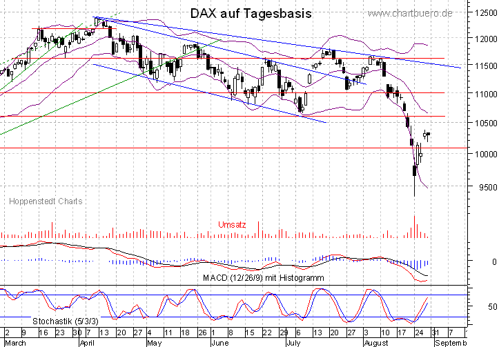 kurzfristiger DAX Chart