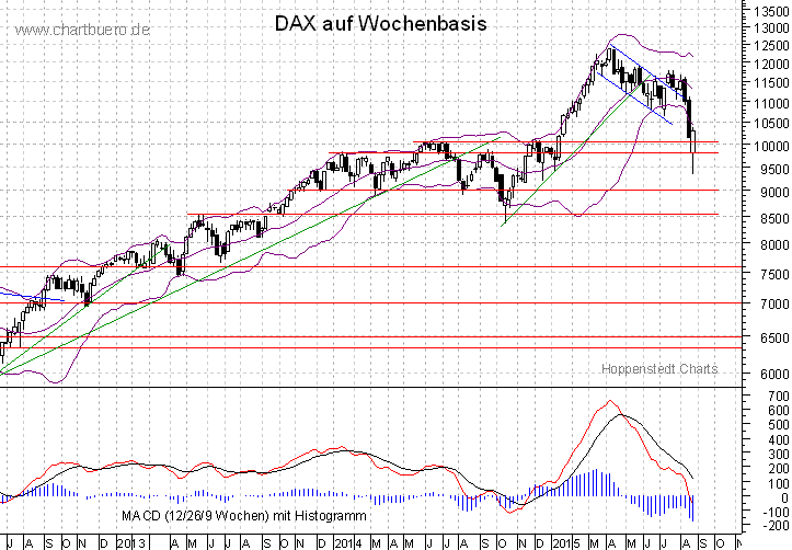 mittelfristiger DAX Chart