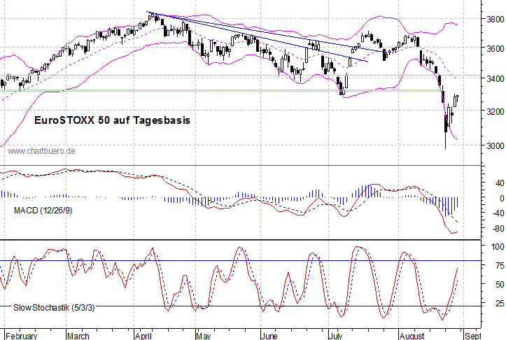 kurzfristiger EuroStoxx Chart