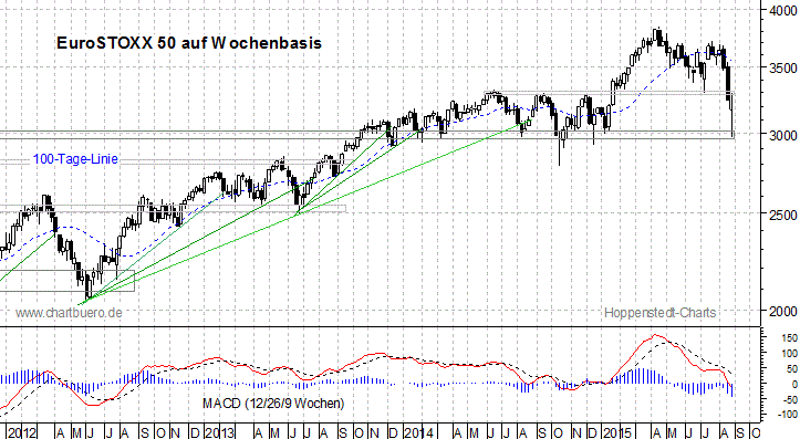mittelfristiger EuroStoxx Chart