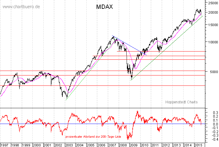 langfristiger MDAX Chart