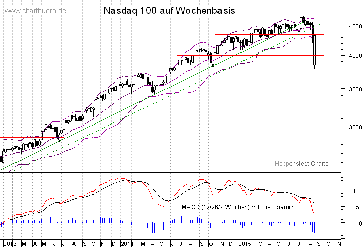 mittelfristiger Nasdaq Chart