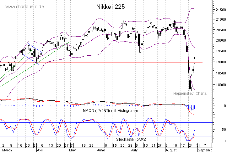 kurzfristiger Nikkei Chart