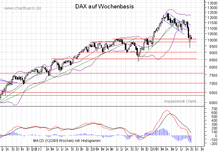 mittelfristiger DAX Chart