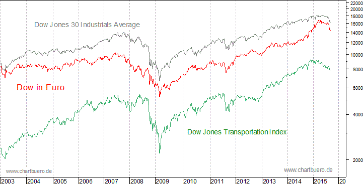 Dow Jones in Euro