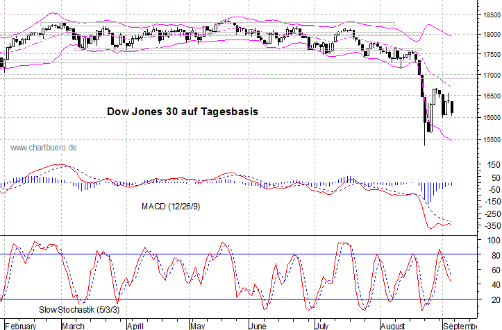 kurzfristiger Dow Jones Chart