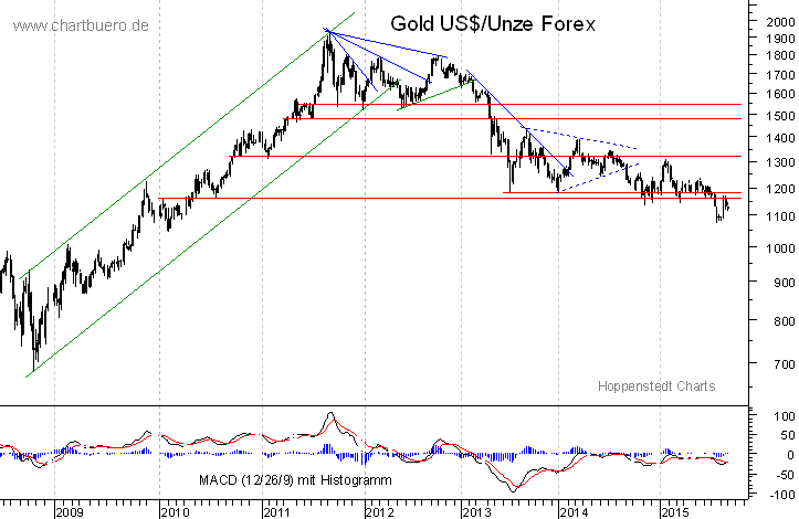 mittelfristiger Gold-Chart