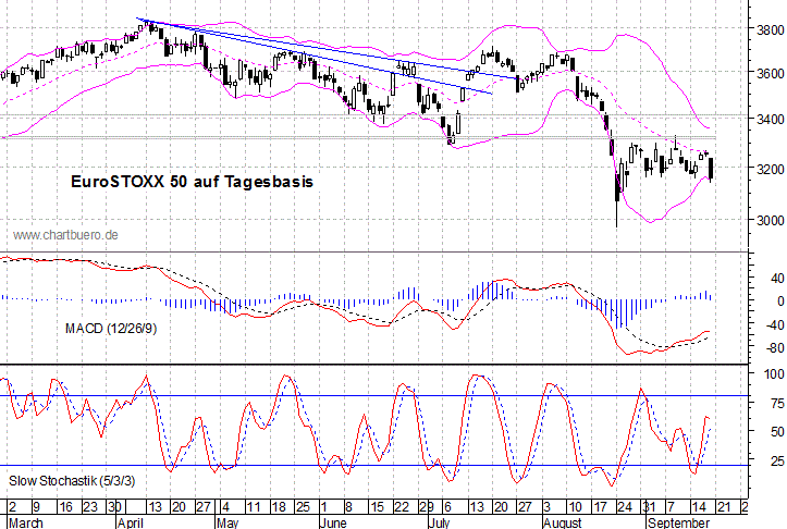 kurzfristiger EuroStoxx Chart