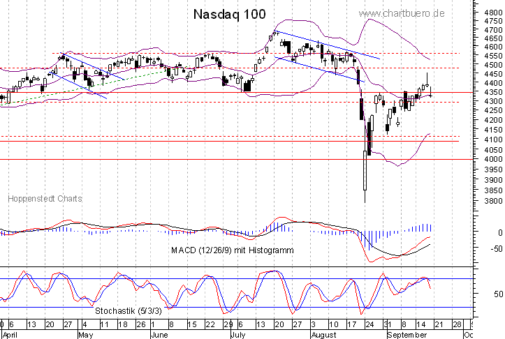 kurzfristiger Nasdaq Chart