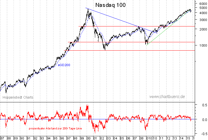 langfristiger Nasdaq Chart