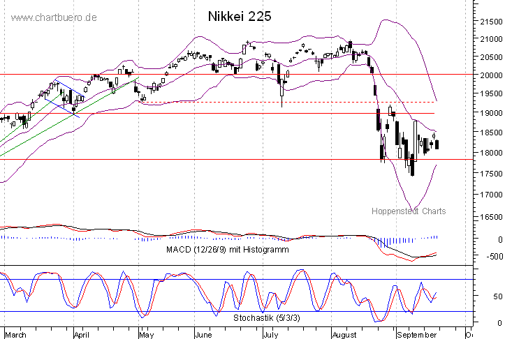 kurzfristiger Nikkei Chart