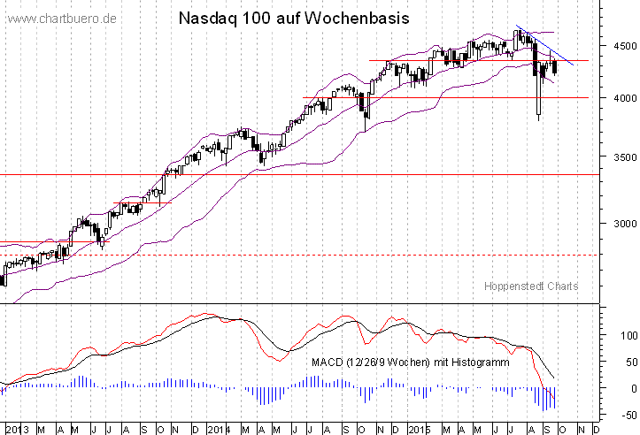 mittelfristiger Nasdaq Chart