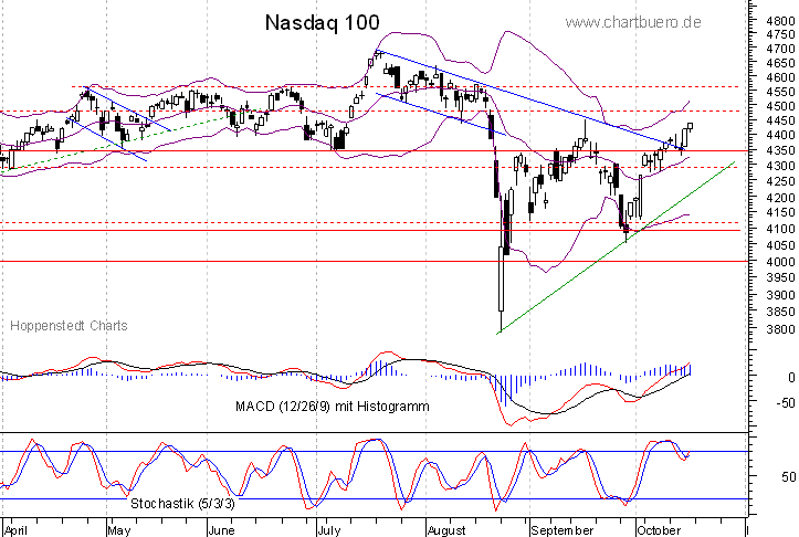 kurzfristiger Nasdaq Chart